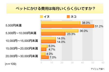 ペットにかける費用は毎月いくらですか？