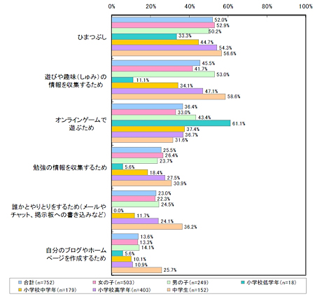 サークルリンク以外での、インターネットの利用目的