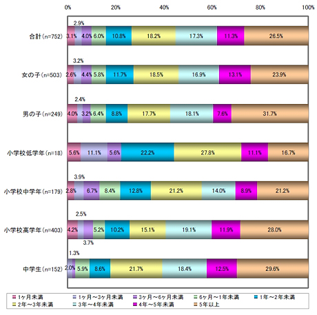 インターネットの利用歴