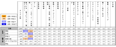 最も利用している有料のiモードサイトのジャンル