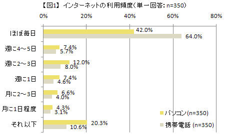 インターネットの利用頻度