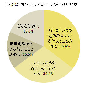 オンラインショッピングの利用経験