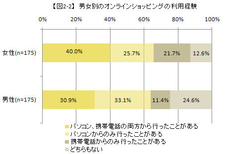 男女別のオンラインショッピングの利用経験