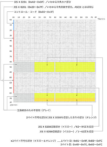 図1 シフトJISの構造。シフトJISは全体で0x00〜0xFFの256の符号を2つ組み合わせた領域（＝2バイト）を使用します。このうち0x00〜0x1Fはコントロールコード、0x20〜0x7Fと0xA0〜0xDFはJIS X 0201を割り当てることにして、1バイトでだけ使用します。残りを2バイトで使用しますが、トラブルがおきそうな所（グレイ部分）はさけ、それ以外の領域にJIS X 0208を割り当てます（イエロー部分）。しかしここにJIS X 0208を全部収容しても、まだ余りがでます（オレンジ部分）。そこで昔からここに外字を割り当てることがおこなわれてきました（参考文献：川俣晶『パソコンにおける日本語処理／文字コードハンドブック』1999年、技術評論社）