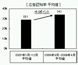 ネット広告バリューインデックスプロジェクト