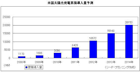 太陽光発電累積導入量予測