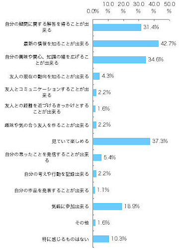 2ちゃんねるの利用目的