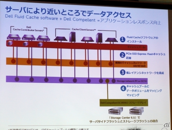 複数サーバからキャッシュプールにアクセスしてレスポンス速度が向上できる