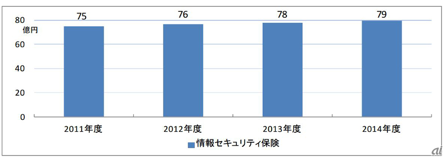 国内での情報セキュリティ保険市場の推移