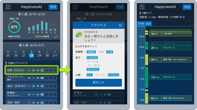 社員のスマートフォンに幸福度の計測データをフィードバックする。組織活性度（集団の幸福度）や、社員の貢献度などが分かるほか、行動に関するアドバイスが得られる