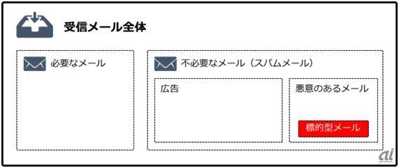 図1:標的型メールはスパムメールのごく一部