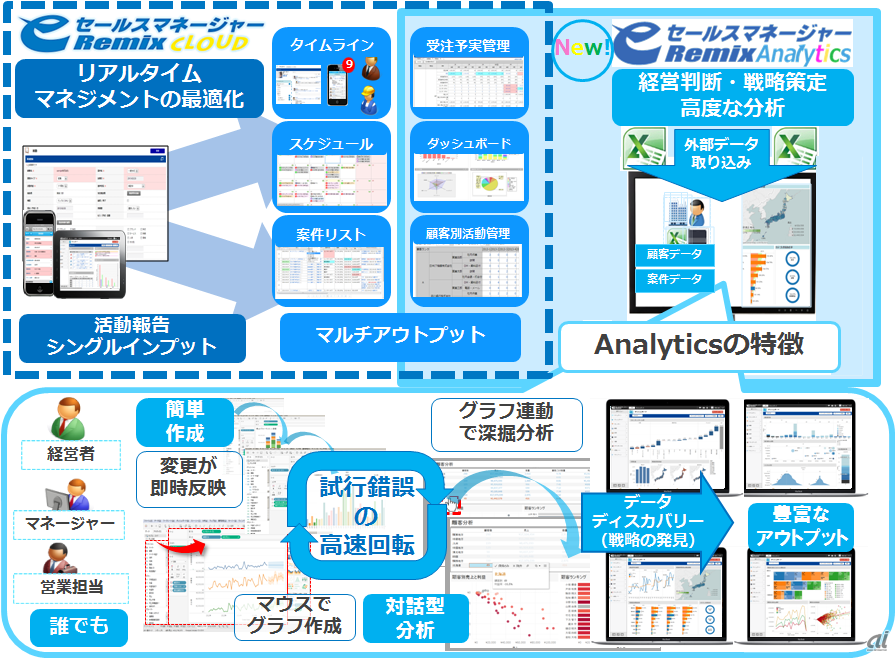 eセールスマネージャーRemix Analyticsの利用イメージ（ソフトブレーン提供）