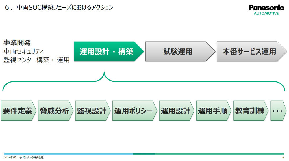 事業化のステップ