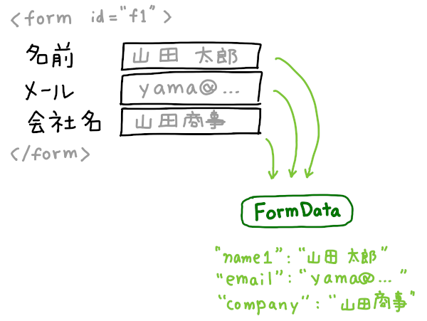 FormData