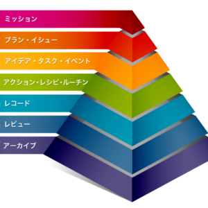 10年厳選を重ねた愛用タスク管理ツール集を最新版に更新しました！