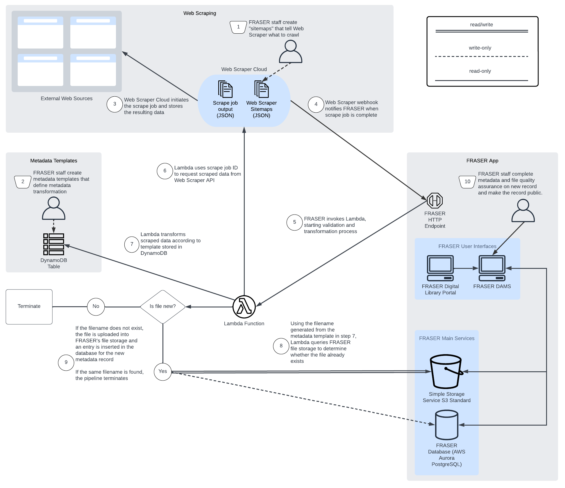 Diagram of recurring downloads pipeline architecture and workflow.