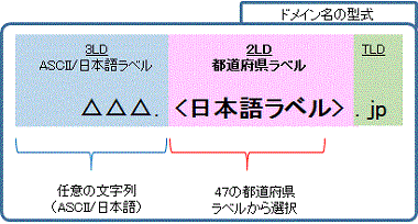 図1.ドメイン名の型式