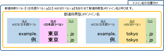 図2.ドメイン名の位置付け