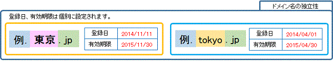 図3.ドメイン名の有効期限