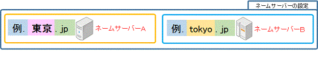 図4.ネームサーバーの設定