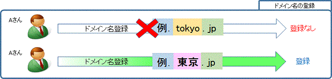 図5.ドメイン名の登録