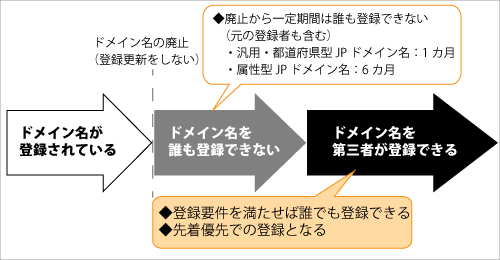 ドメイン名が廃止された際の流れ