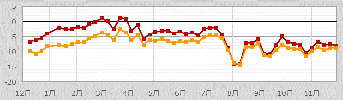 当社および二市場の信用評価損益率推移（買建のみ）