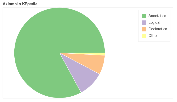 Pie Chart of KBpedia Axioms