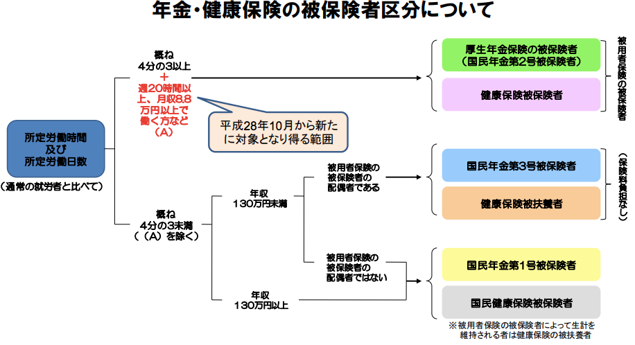 パート労働者の年金・健康保険の被保険者区分について