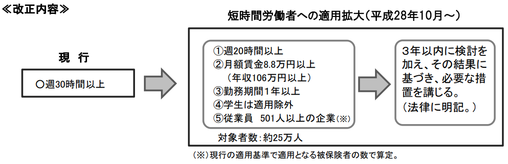 平成28年10月1日以降の501人以上の会社の要件