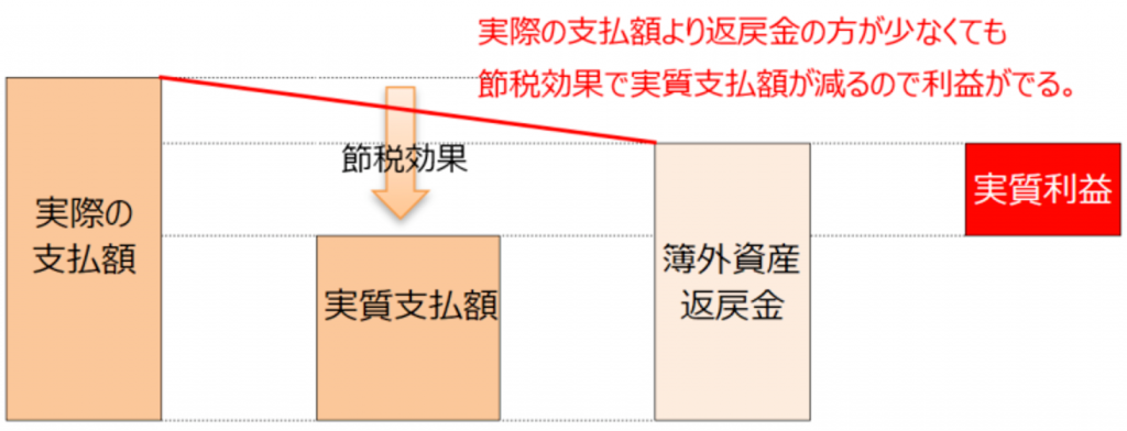 簿外資産の節税効果の説明