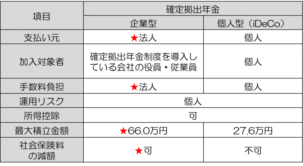 企業型401K（確定拠出年金制度）の図