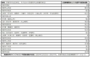 地域別のインフルエンザ患者数（京都府データより）