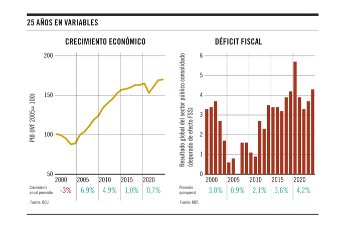 Foto principal del artículo 'Gráfico de la semana | 25 años en 25 gráficos: macroeconomía'