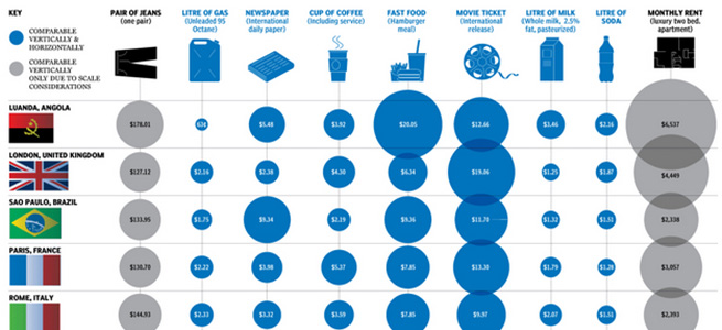 各国で暮らすコストがわかるインフォグラフィック！