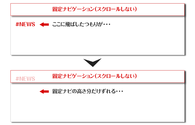 ページ内リンクがずれる