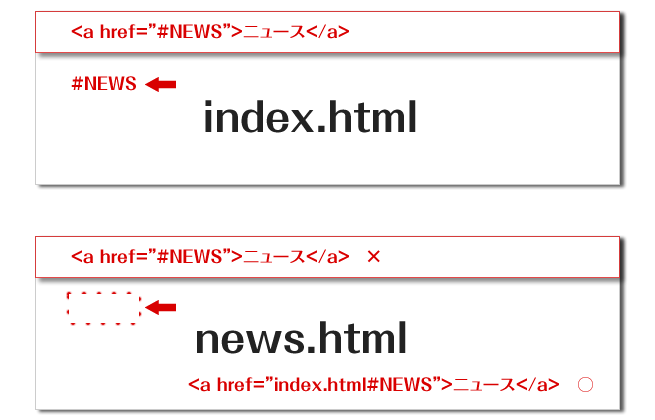 ページをまたぐ内部リンク