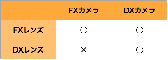 DXレンズFXレンズ