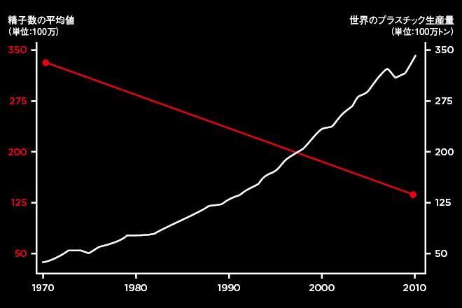 精子数の平均値とプラスチックの生産量（1970年以降）