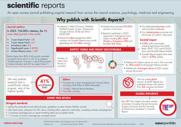 Scientific Reports Facts 2024