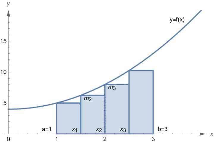 De blå boksene viser tilnærmingen \(s\) til arealet under kurven \(y\). Vi ser at \(s\le \int_a^b f(x)\, \mathrm{d}x\).