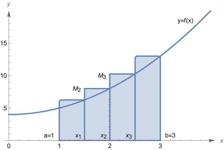 De blå boksene viser tilnærmingen \(S\) til arealet under kurven \(y\). Vi ser at \(S\ge \int_a^b f(x)\, \mathrm{d}x\).