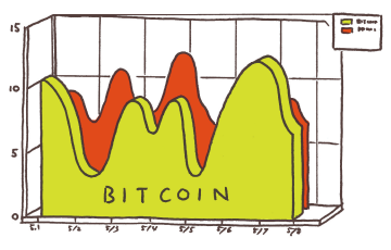 ビットコインのレートが激しく上がったり下がったりを繰り返すのもまた事実。否定論者はその不安定さを衝く。