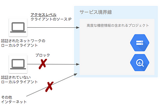 GCP を利用したセキュリティ要件対応 : VPC Service Controls を試してみた (その 3: アクセスレベルを構成する)