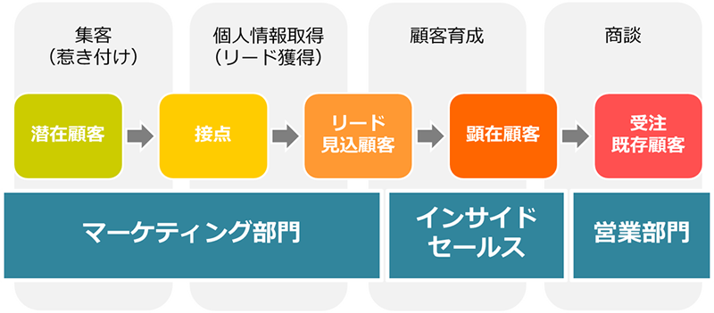 インサイドセールスとは？