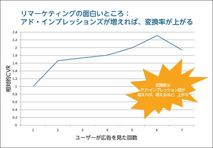 アド・インプレッションズが増えれば、変換率が上がる