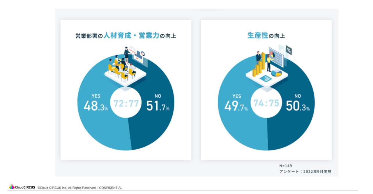 「営業部署の人材育成と営業力の向上に課題があるか」と「生産性の向上に課題があるか」