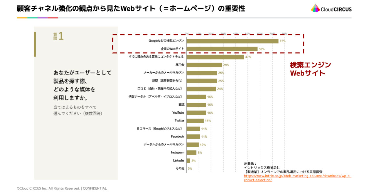 ユーザーが製品を探す際に利用する媒体を調べた結果