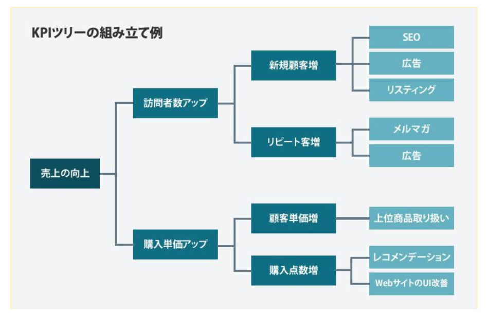 KPIツリーの組み立て例