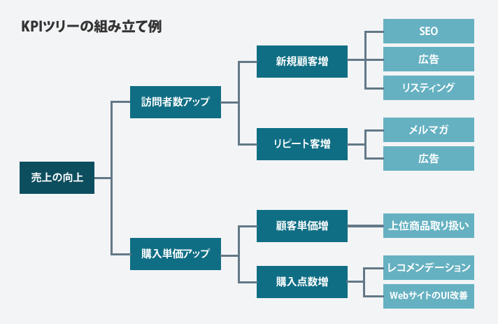 デジタルマーケティングにおけるKPIツリー